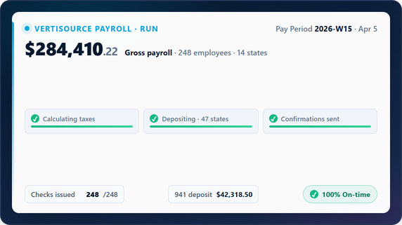 VertiSource payroll run animated dashboard: 3-step progress (taxes, deposits, confirmations), $284,410.22 gross payroll, 100% on-time badge.